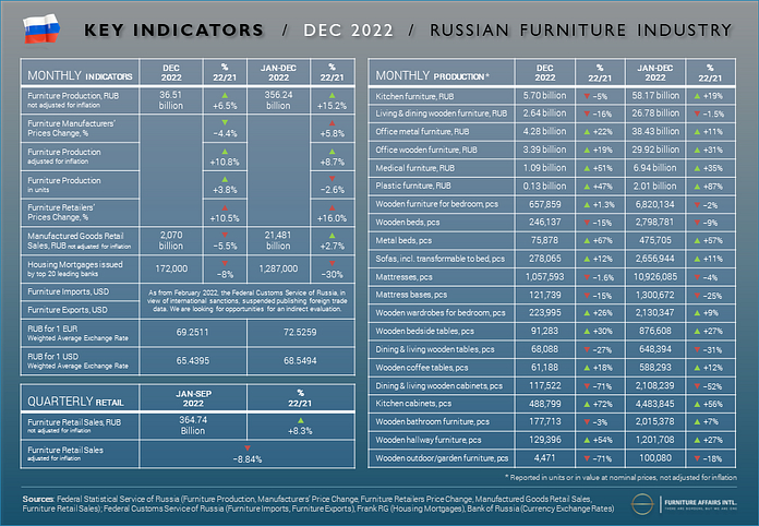 Russian Furniture Market Key Indicators