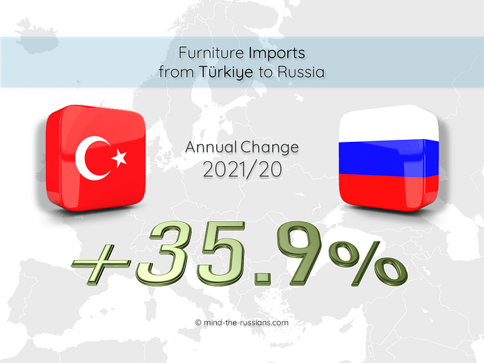 Furniture Imports from Turkey (Türkiye) to Russia