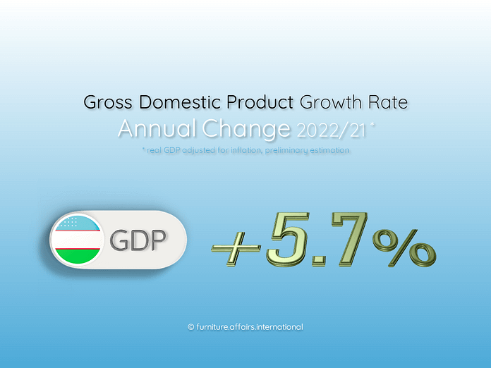 Real GDP of Uzbekistan