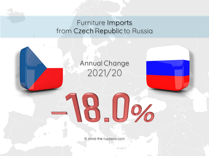 Furniture Imports from Chech Republic to Russia