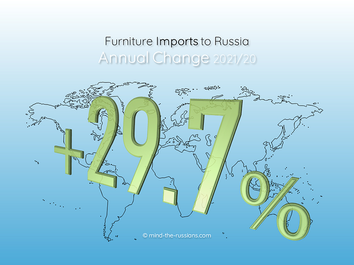 Furniture Imports to Russia