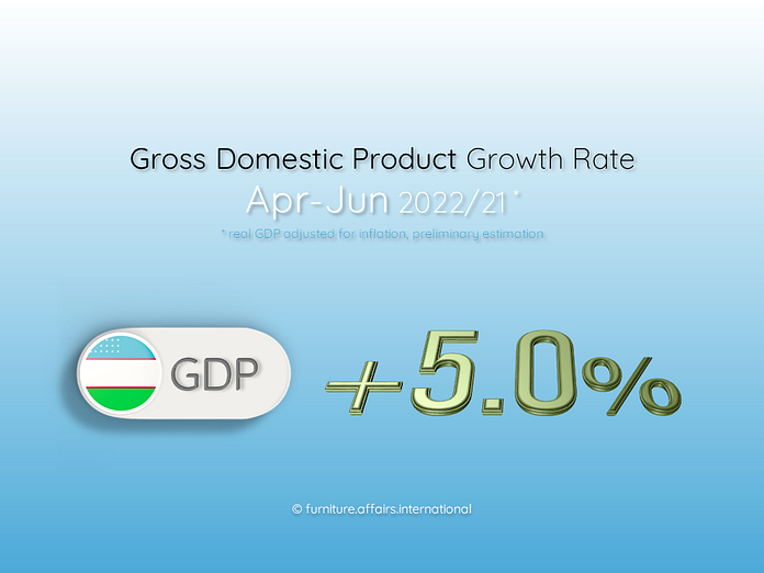 Real GDP Growth Rate in Uzbekistan